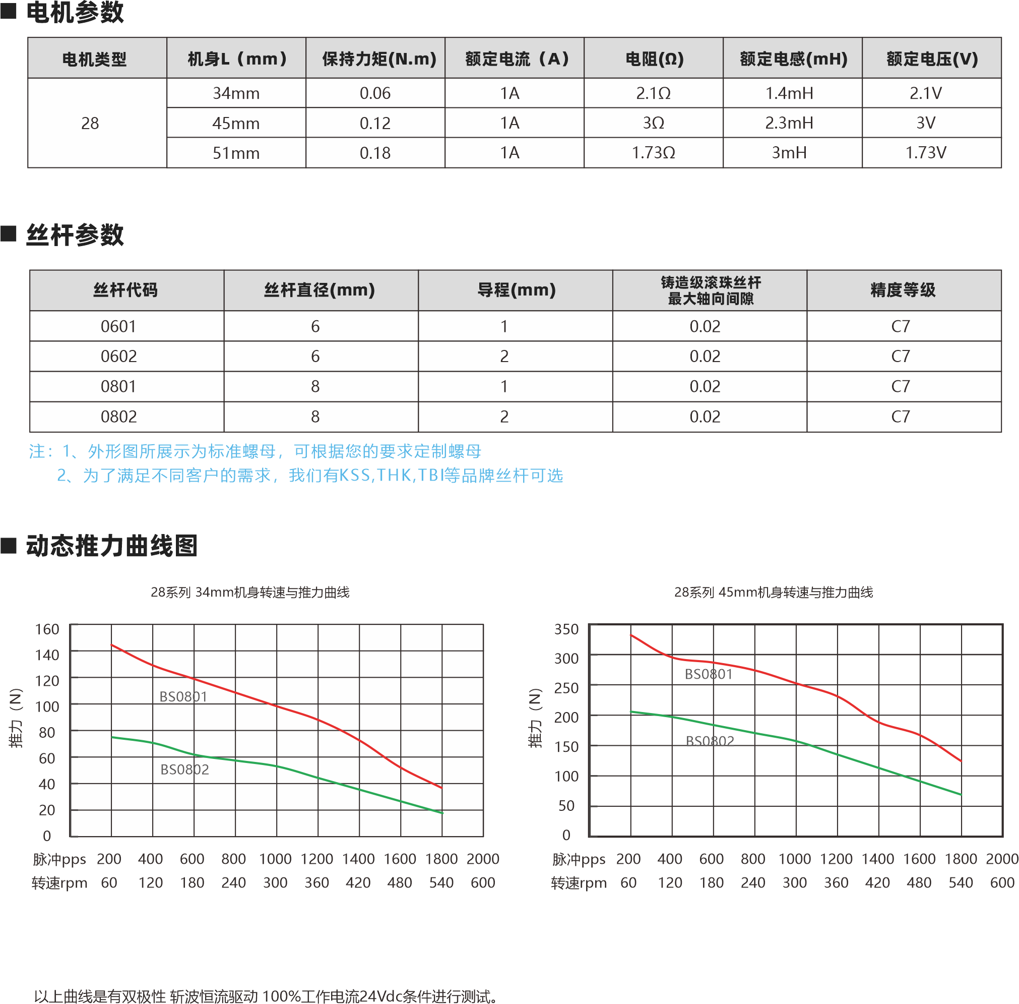 28系列滾珠絲桿電機 相數(shù) 步距角精皮 IP等級 認(rèn)證 絕綠等級 運行環(huán)境溫度 2 +5% 40 ROHS CEISO9001 B ( 130C ) -20C- +50C 外形圖 螺母外形圖 0t- 22d 4-005325414 Ee OFOZE 0c0tv0eno